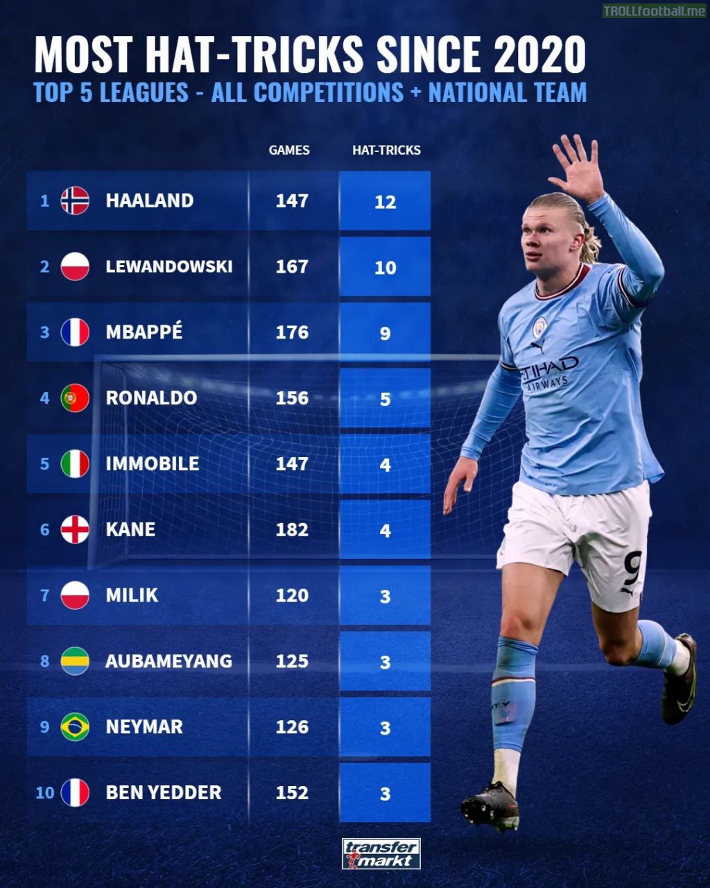 Most hat-tricks since 2020 (top 5 leagues, all competitions+national team)