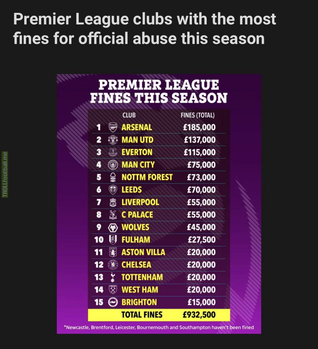 Premier League clubs with the most fines for official abuse this season