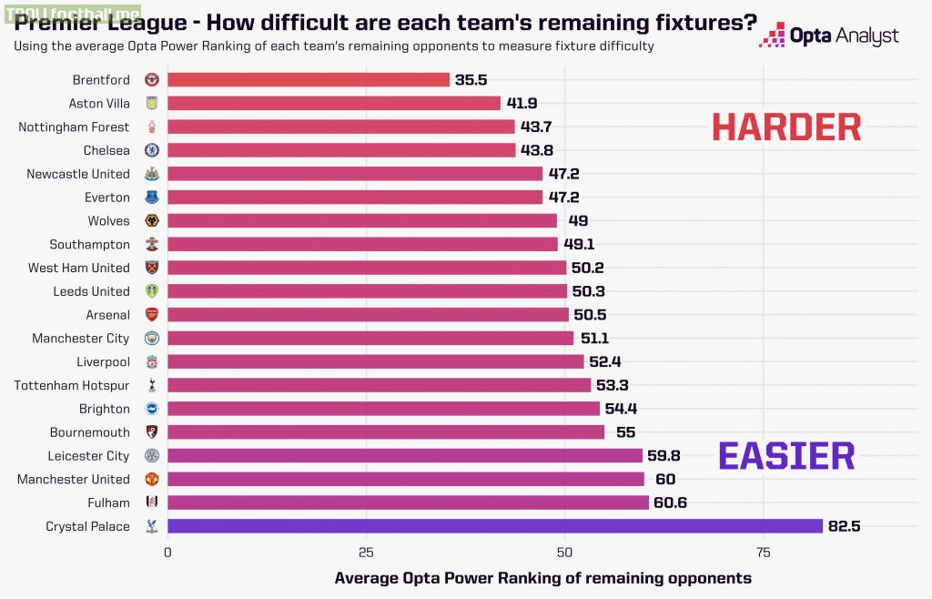 Optajoe's difficulty ranking of each teams remaining fixtures.