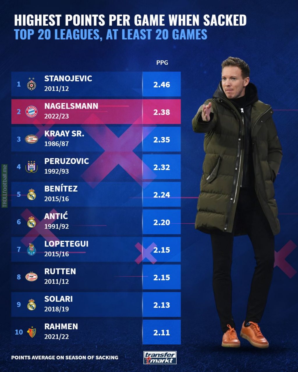 [Transfermarkt] Highest points per game when sacked in the top 20 leagues (only coaches with 20+ games)