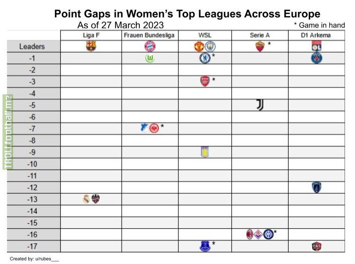[OC] Current point gaps in Primera Iberdrola, Frauen Bundesliga, Women’s Super League, Serie A Femminile, and D1 Arkema.