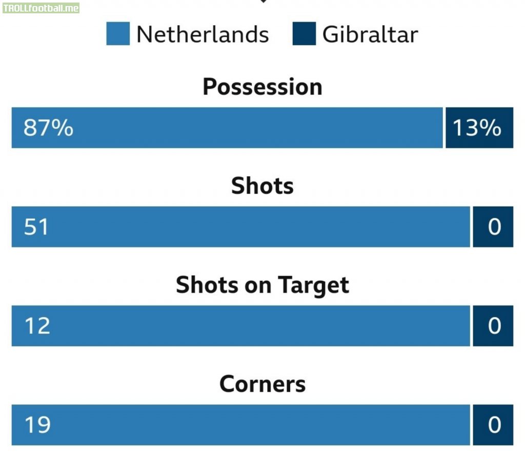 [HugoGordon1] Netherlands scored only 3 goals with 51 shots, 19 corners and 62 crosses vs 0 of Gribraltar
