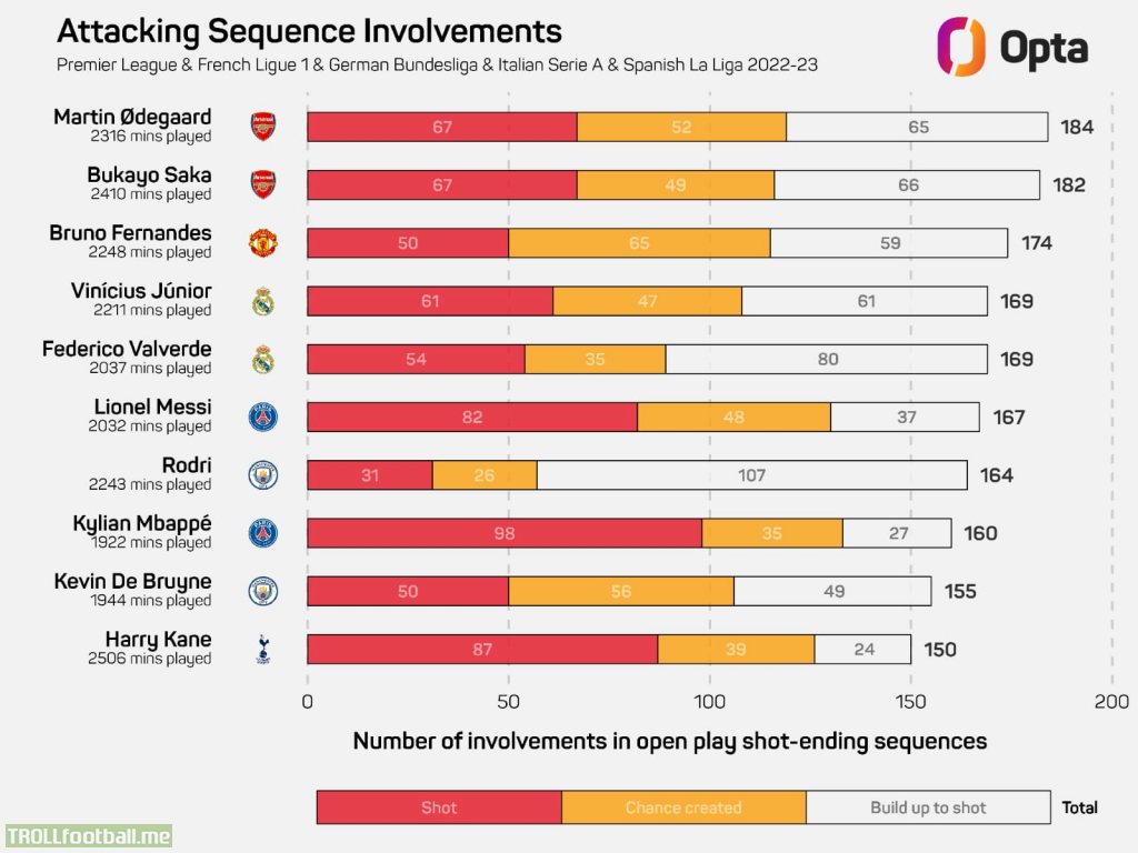 Attacking Sequence Involvements in Top 5 leagues.