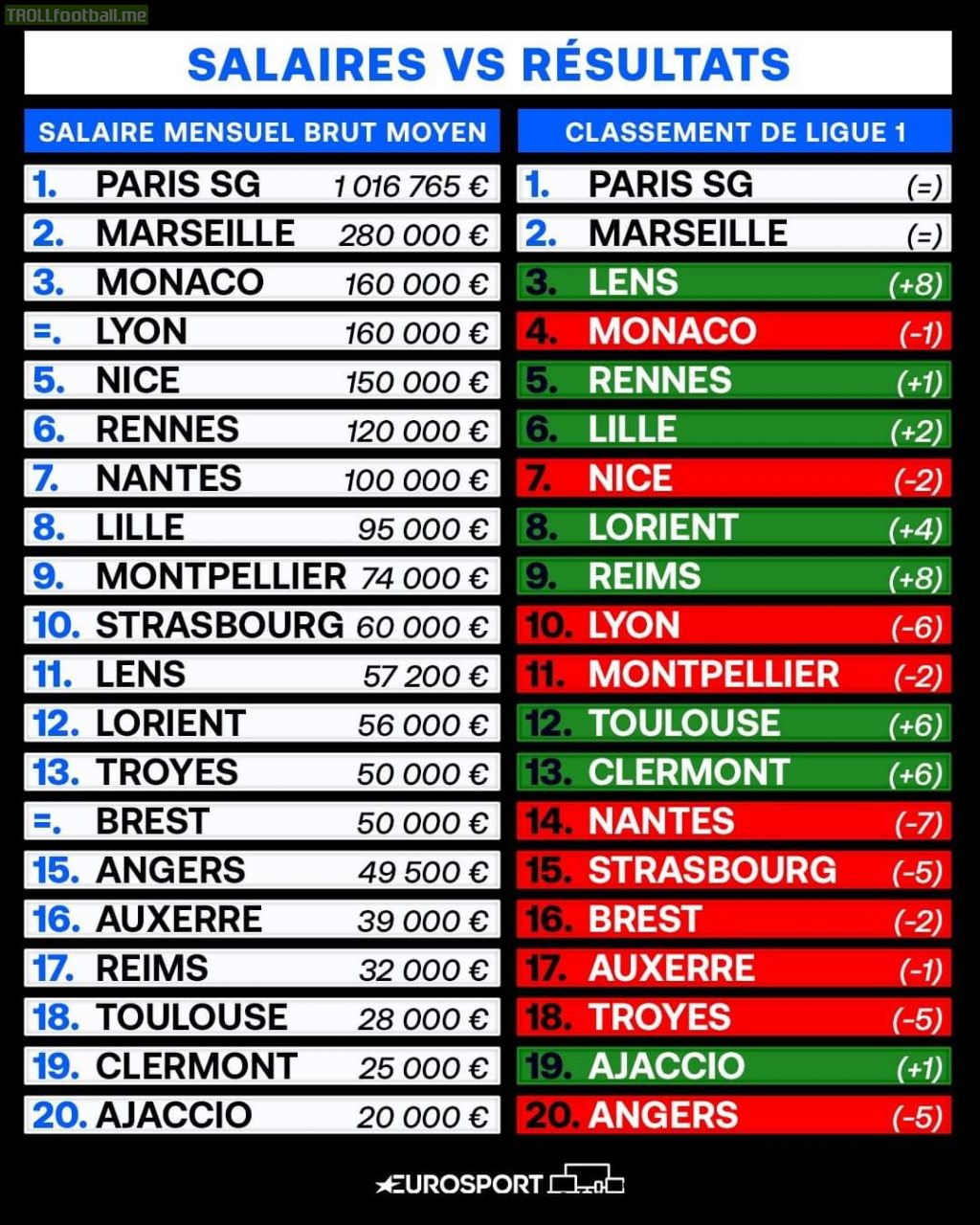 Ligue 1 : Average monthly salary vs. Current position