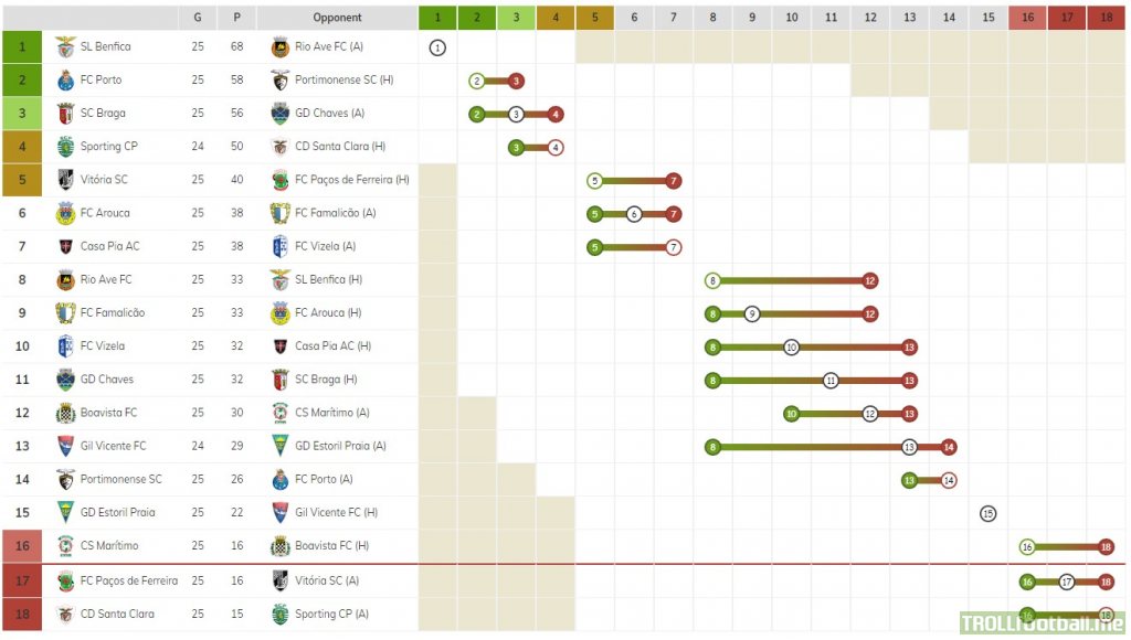 [OC] Portuguese Primeira Liga, round 26 andthe battle for europe places