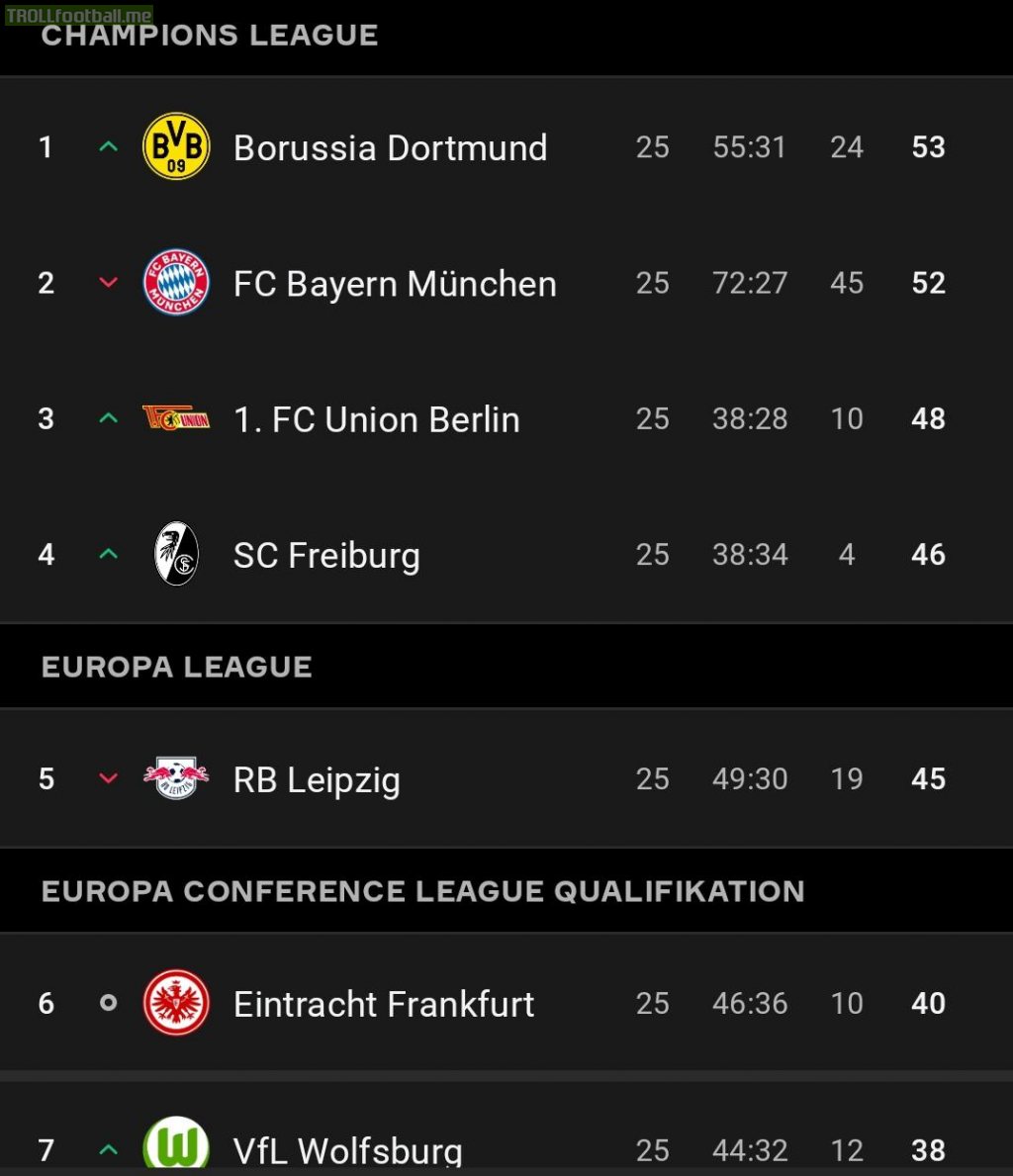 SC Freiburg are in 4th position in the Bundesliga table with a goal difference of only +4