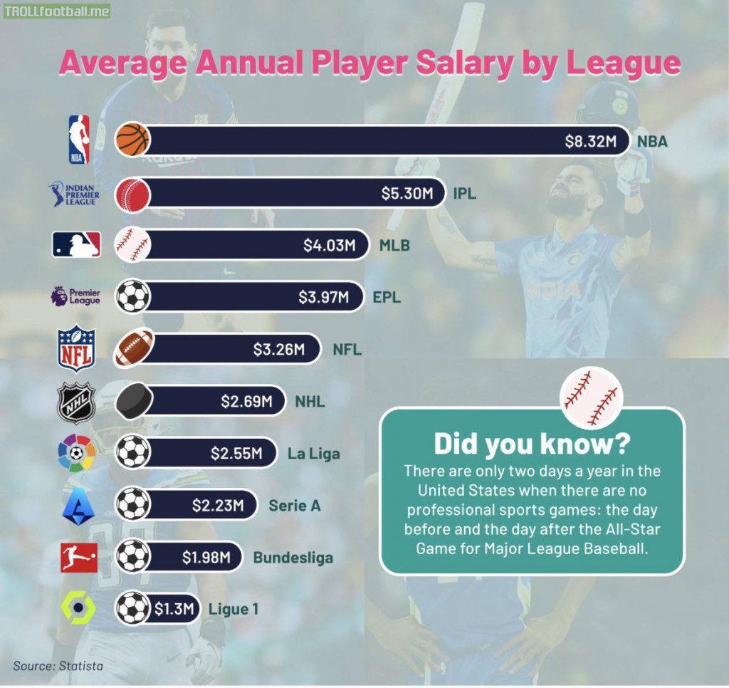 [Statista] Average annual player salary by league
