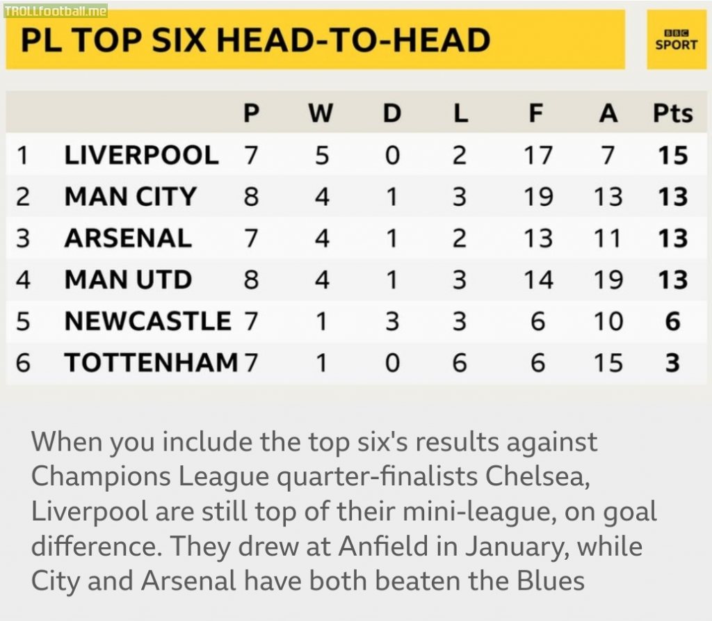 [BBC Sport] Premier League top six head-to-head table as of 01/04/23