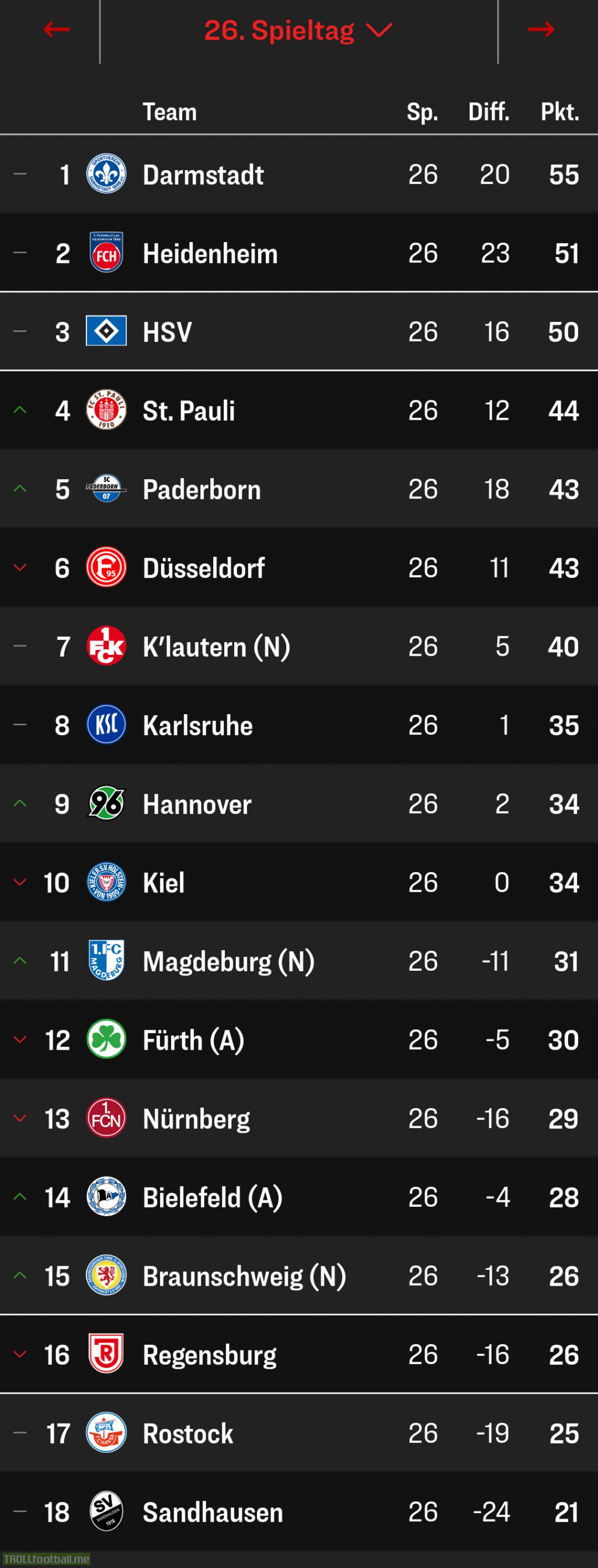 2. Bundesliga table : Matchday 26