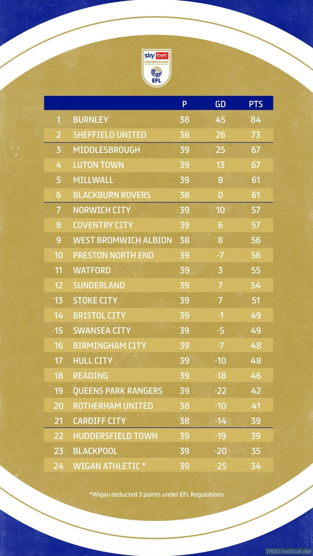 EFL Championship table after 39 games