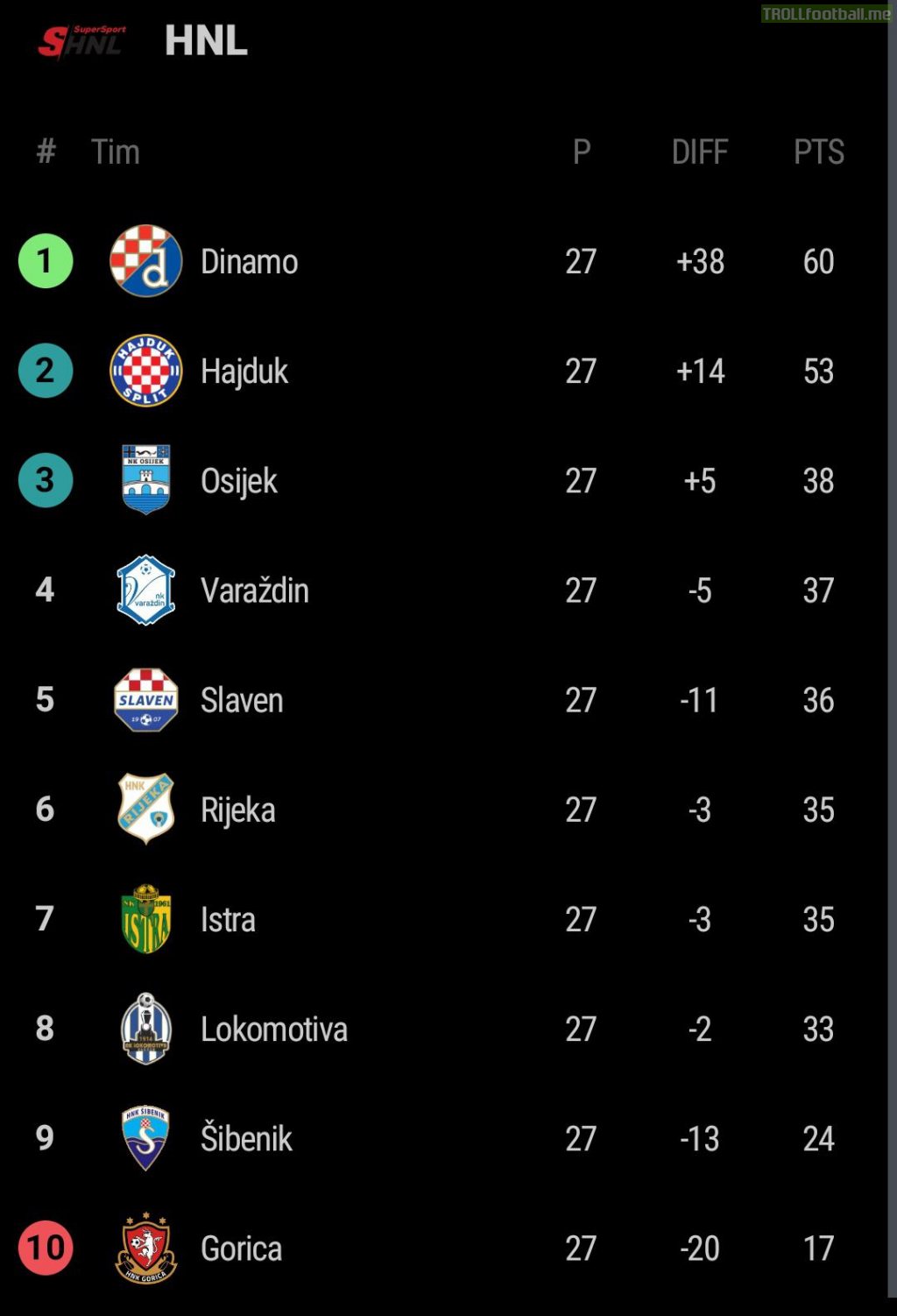 HNL (Croatian Football League) after 27. matchday