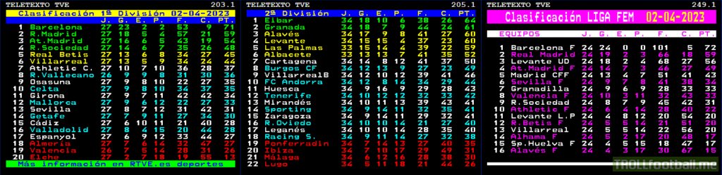 League standings in Spain as of 2 April after 27 weeks (LaLiga, LaLiga 2 and women's Liga F)