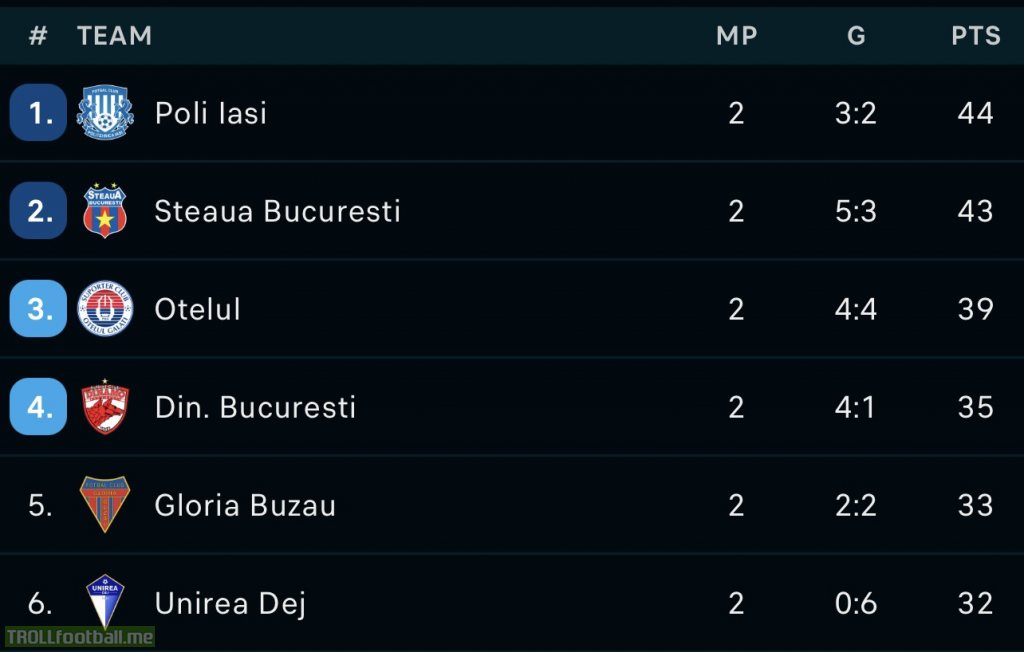 Romanian Liga II playoff standings following matchday 2 (out of 10)