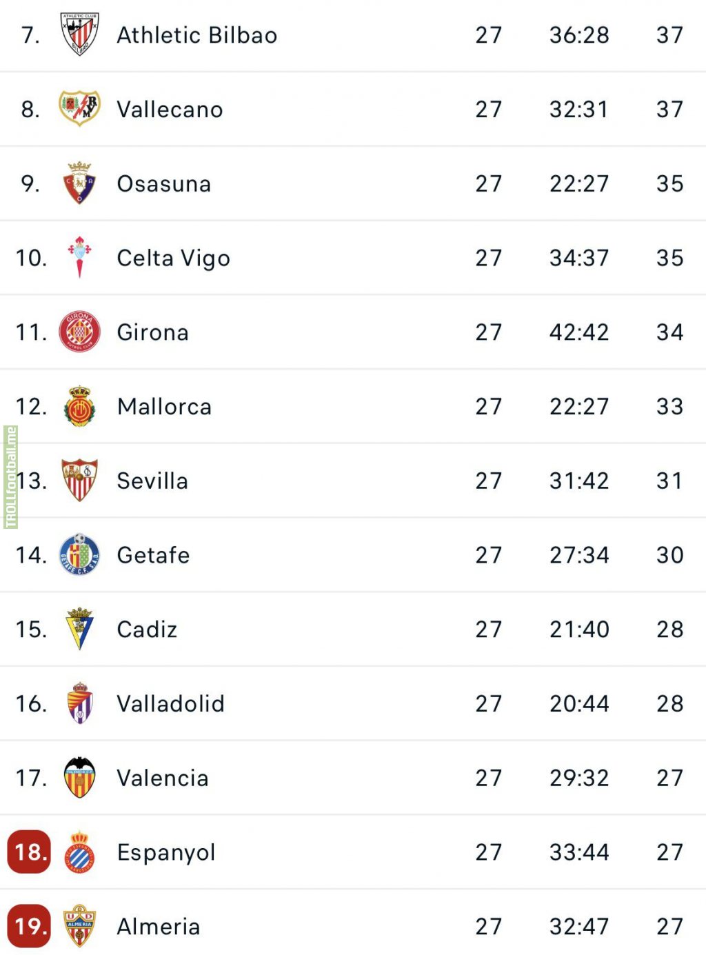 13 LaLiga teams are within 10 points battling for Europe and relegation.