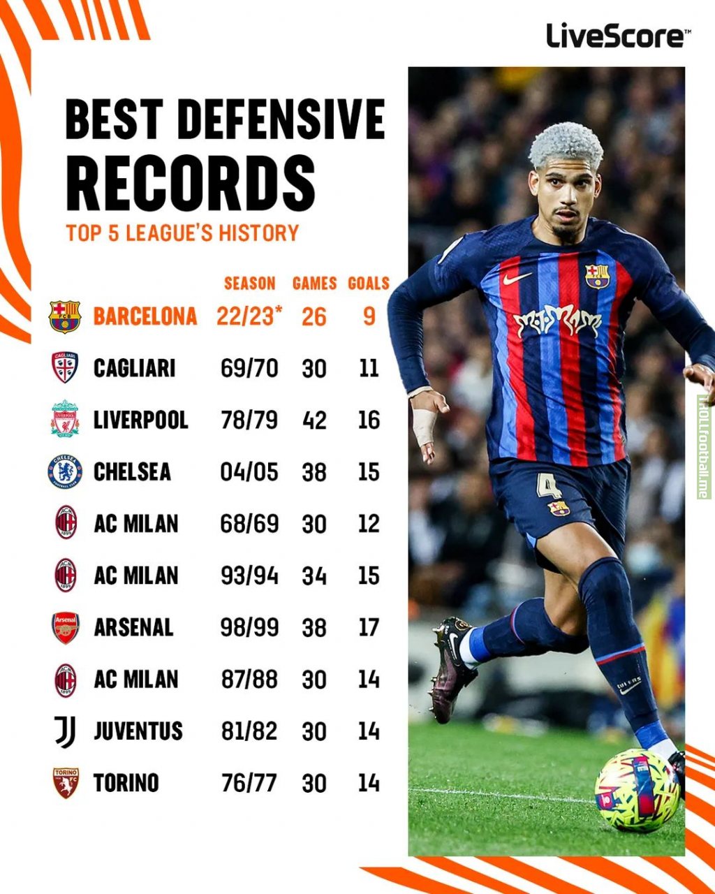 [Livescore] The best defensive records in the top 5 leagues' history