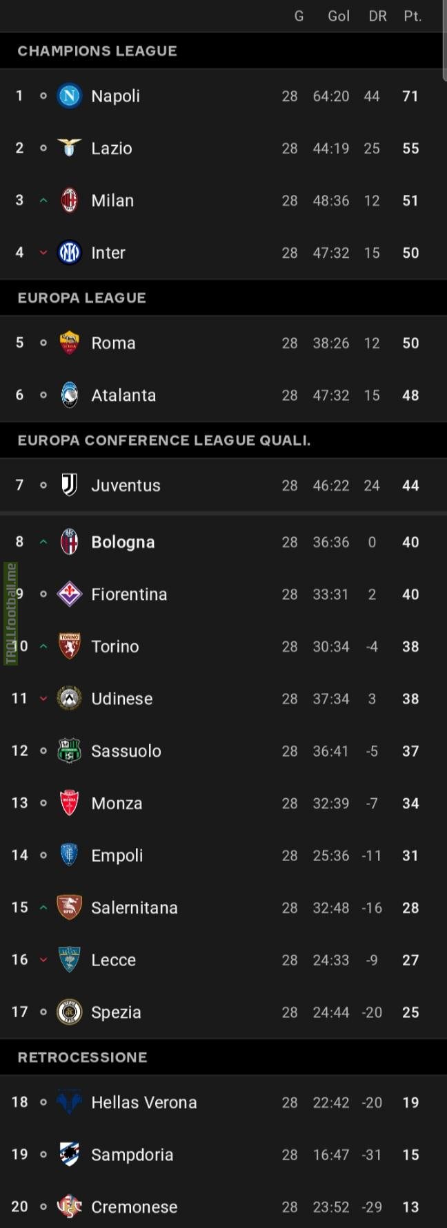 Serie A league table after matchweek 28