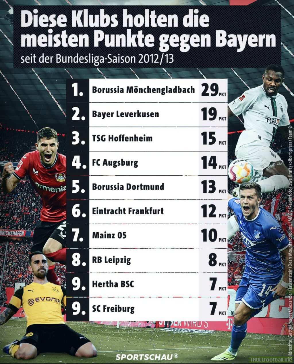 [Sportschau] Bundesliga teams with the most points collected against Bayern since 2012