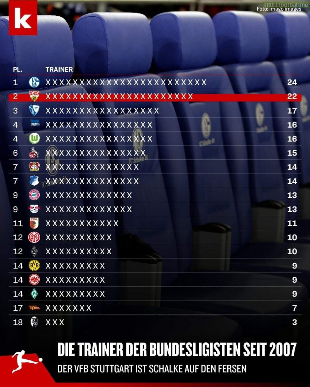 Number of coaches at each Bundesliga team since 2007