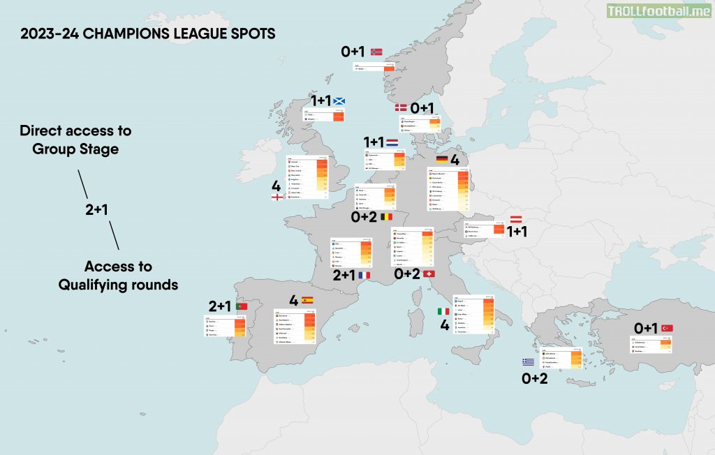 Races for Champions League spots in some european leagues and preditions according to 538