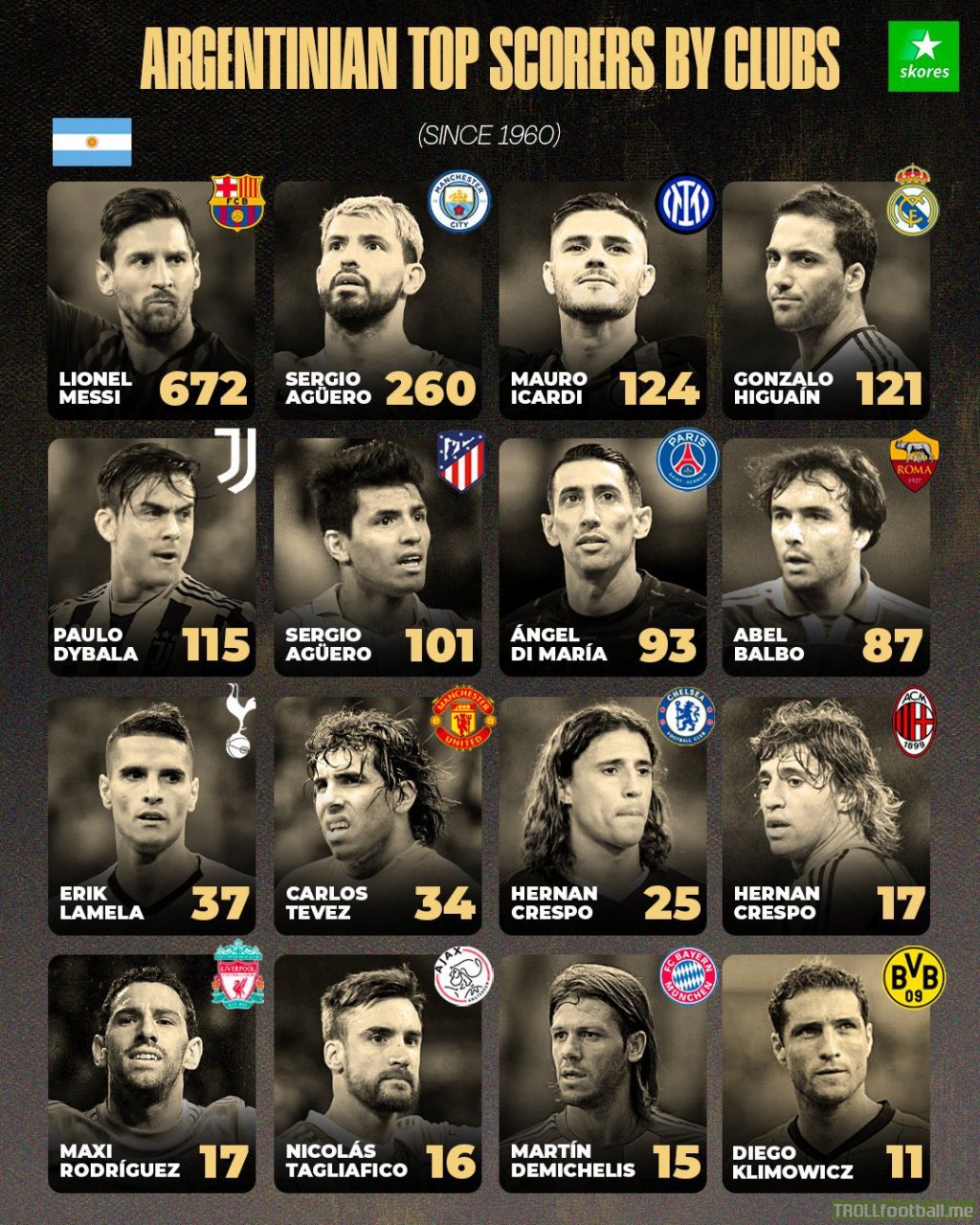 [Skores] Argentinian top scorers by clubs (since 1960)