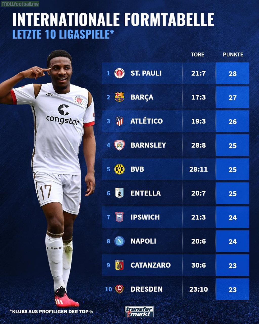 Top 10 most in-form professional teams in Europe’s top 5 countries