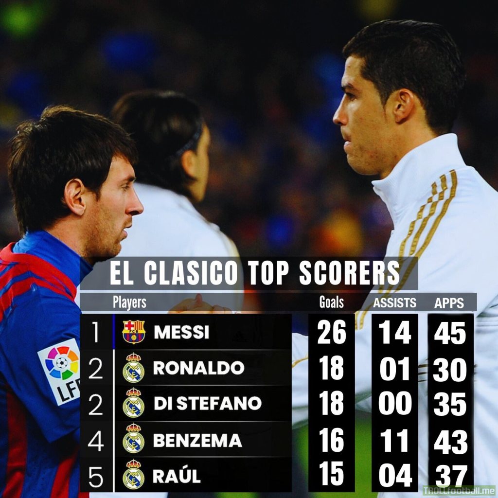 El Clasico all time top scorers and assist providers