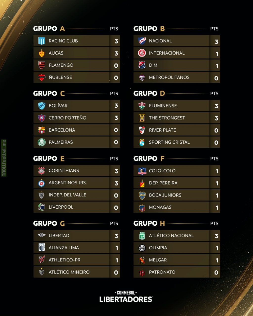 Copa Libertadores groups after match day 1.
