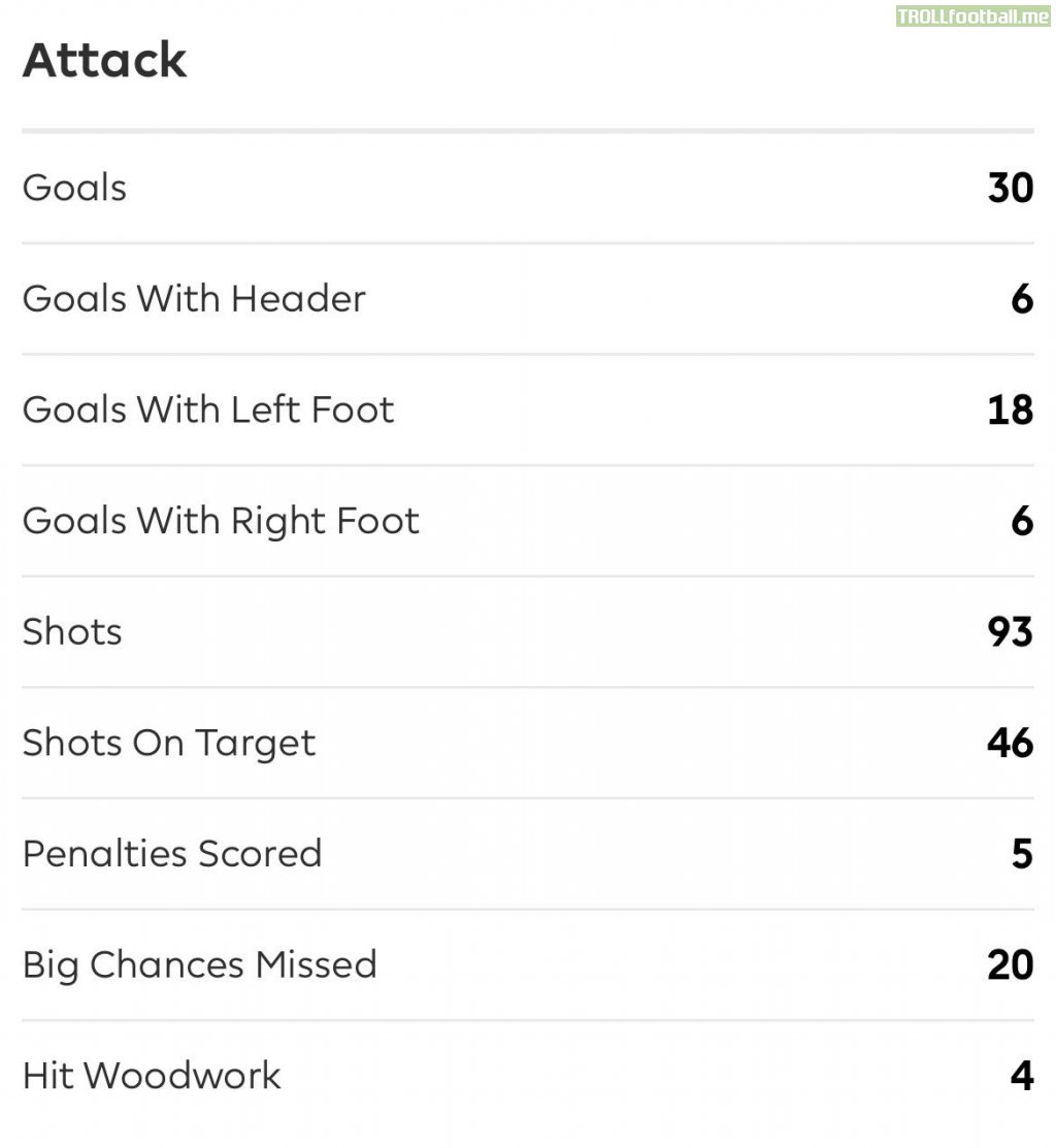 Erling Haaland statistics in the Premier League this season: