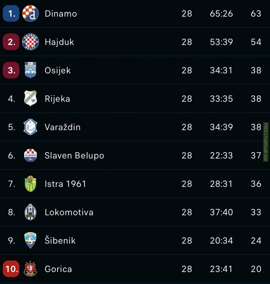 HNL 22/23 (Croatian 1st league) table after matchday 28/36