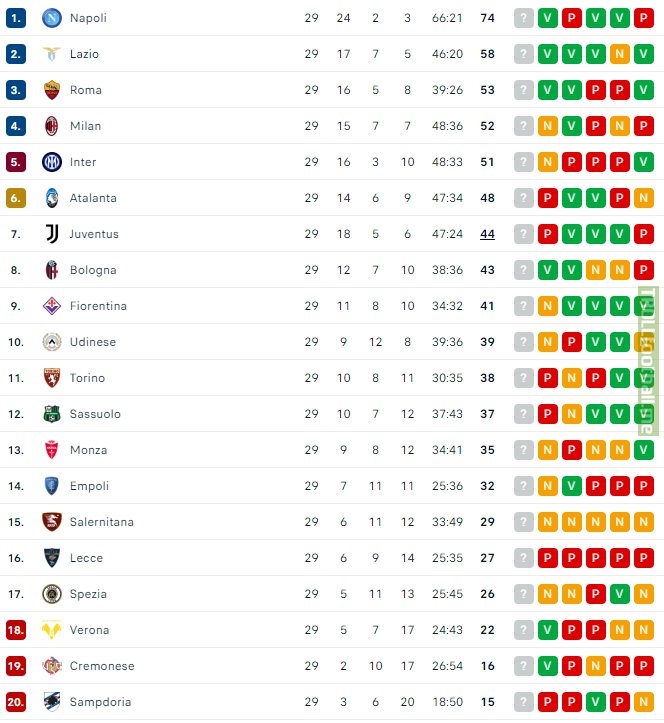 Serie A table after matchday 29