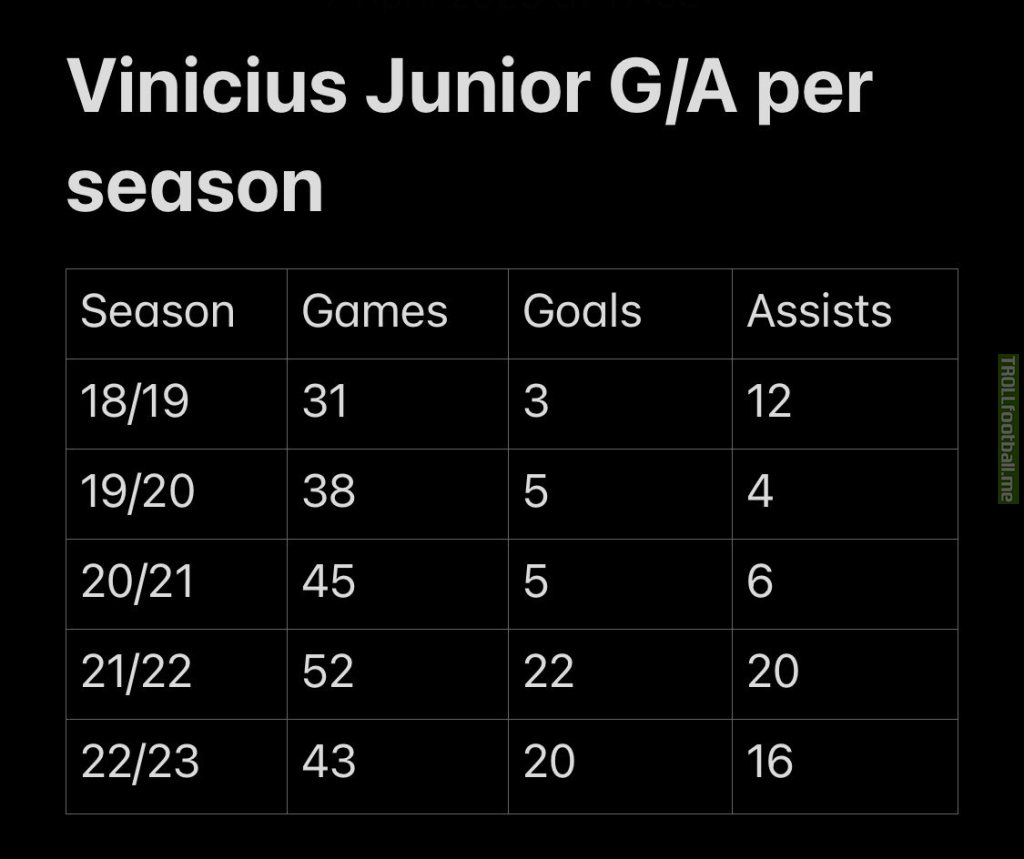 Vinicius Jr. growth through 2018~23