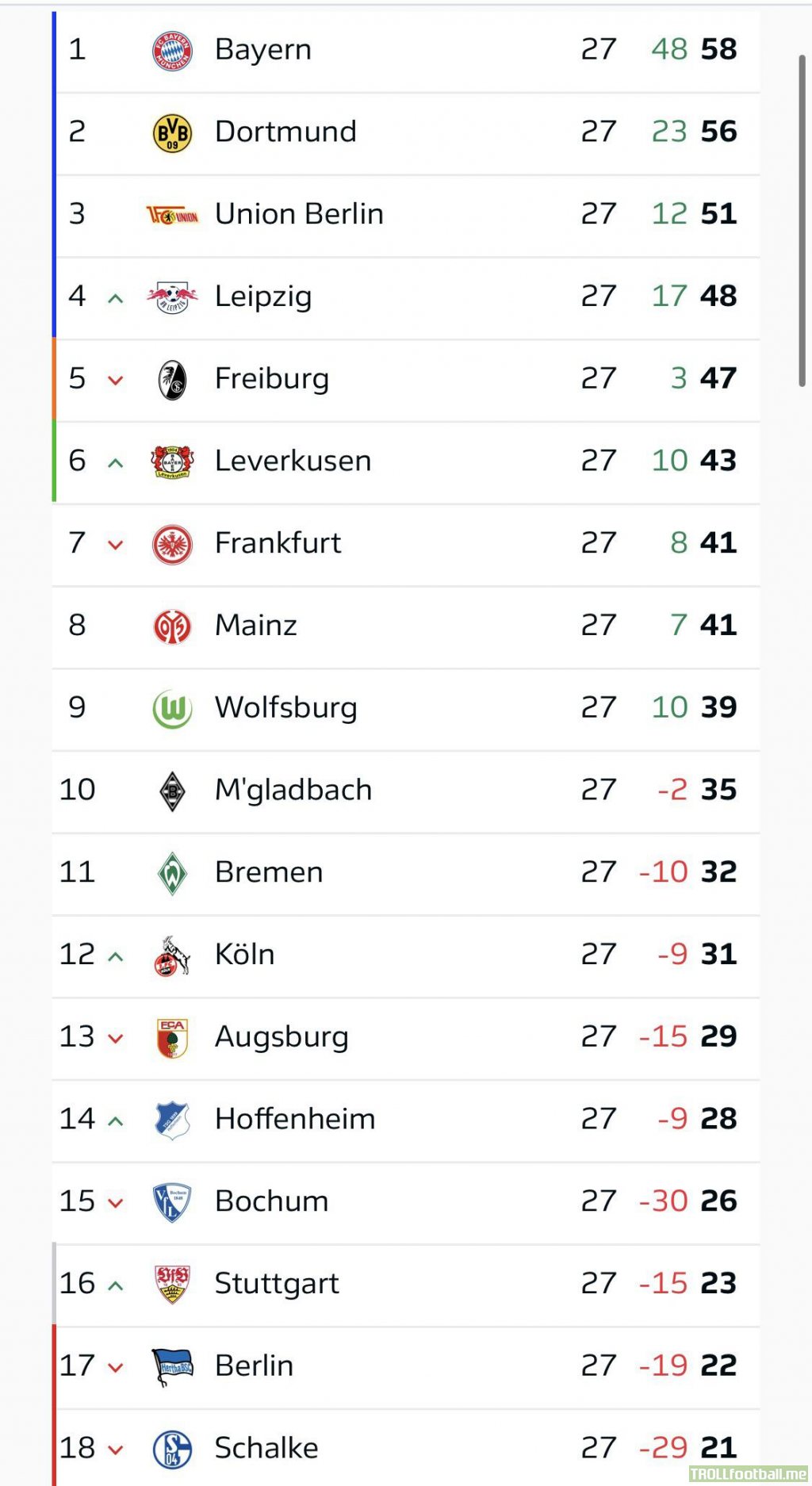 [1. Bundesliga] Table after week 27.