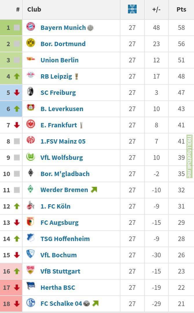 Bundesliga table after matchday 27