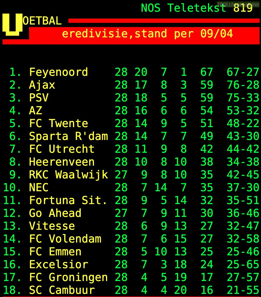 Eredivisie standings after Gameweek 28