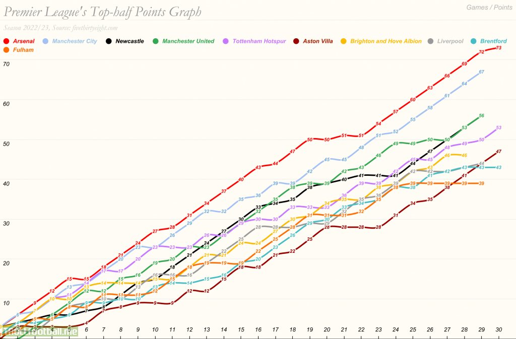 Points graph of Premier League top-half teams, sea. 22/23 so far.