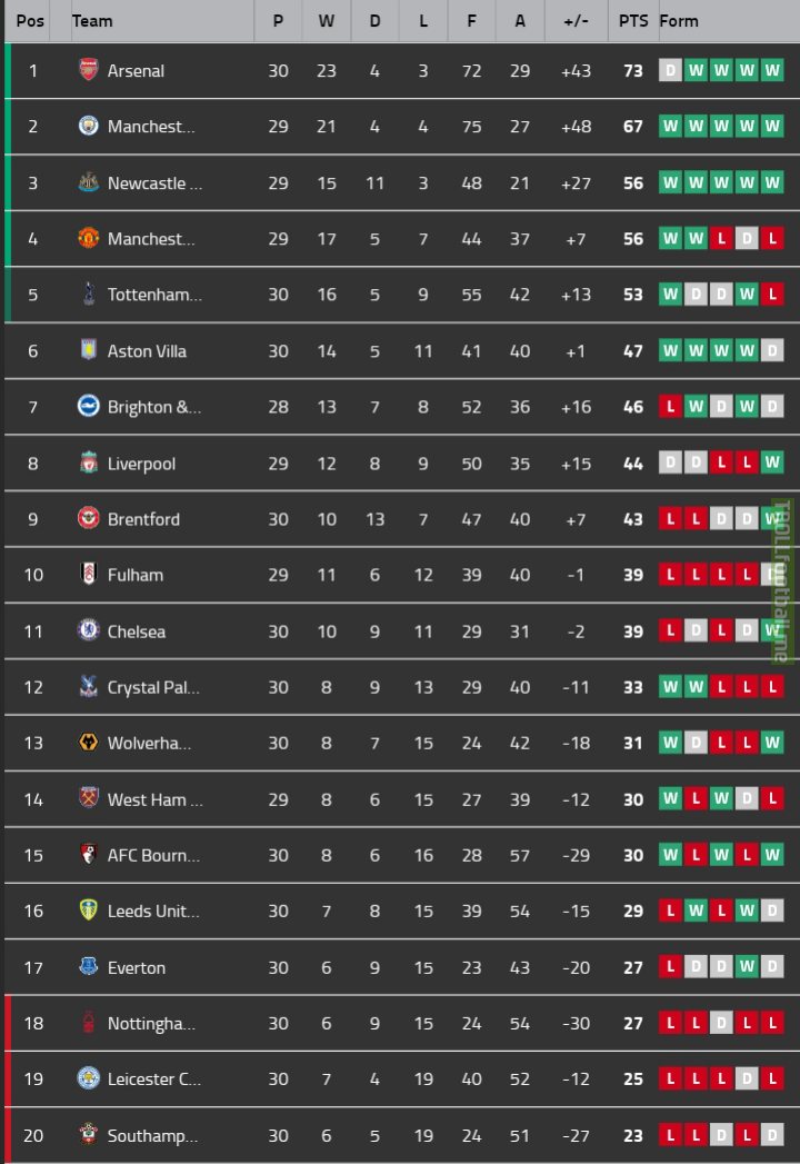 Premier league table after matchday 30.