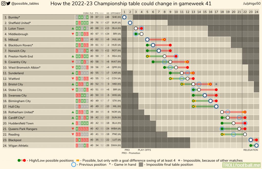 How the 2022-23 Championship table could change in gameweek 41