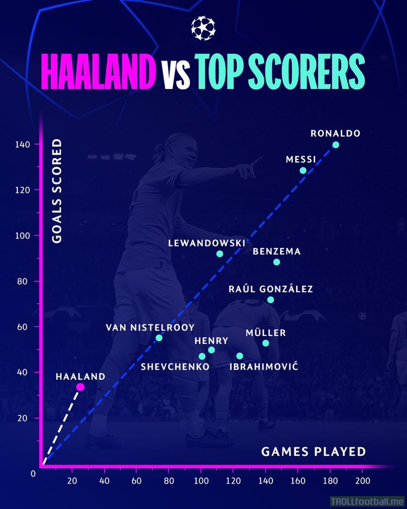 [Manchester City] Erling Haaland’s scoring rate in the UEFA Champions League
