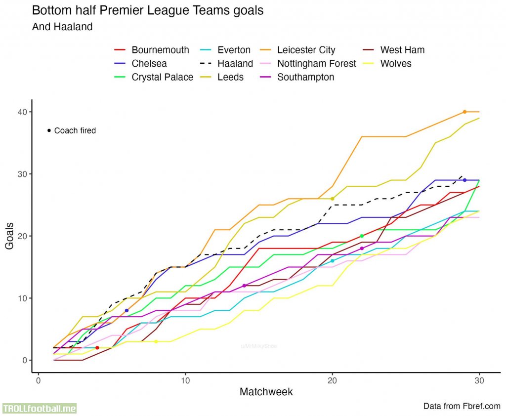[OC] Bottom half Premier League teams goals… and Haaland