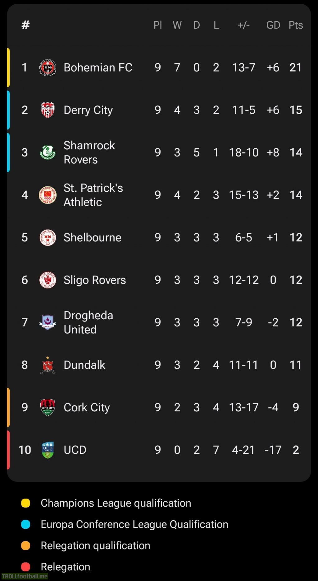 Standings after the first round of fixtures in the League of Ireland Premier Division: Bohemians top by 6 points, 6 points separating 2nd from 2nd bottom