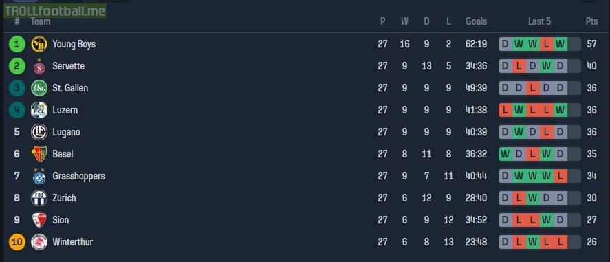 Standings of the Swiss Super League after Matchday 27