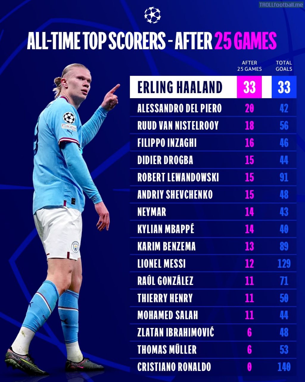 [Championsleague] All time UCL top scorers after their first 25 games and their total career tally in the competition