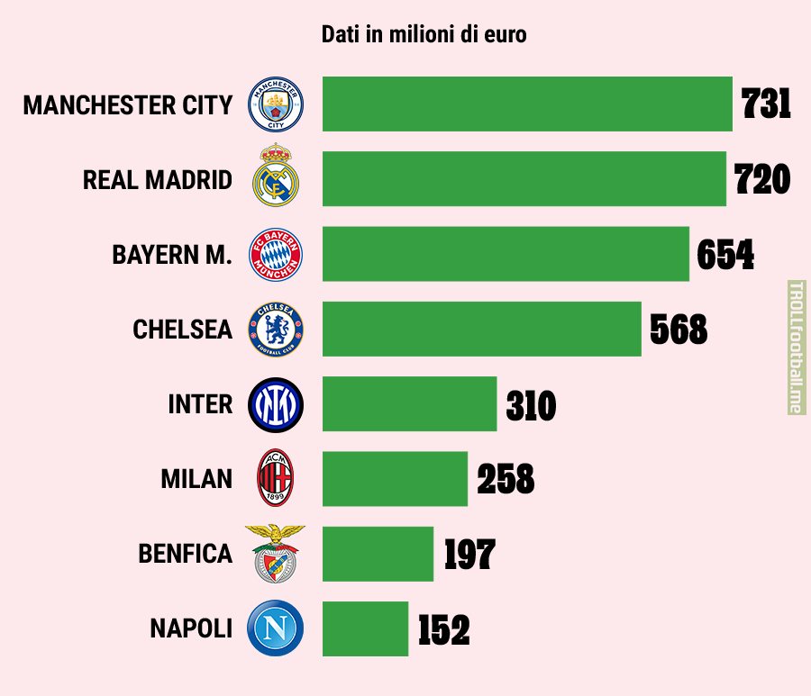 [Gazzetta] Last season (2021-22) revenue (in millions of Euros) of the Champions League quarter-finalists
