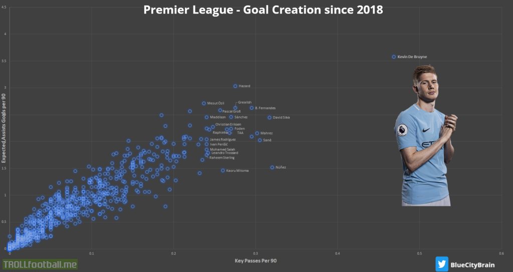 Premier League Goal Creation since 2018