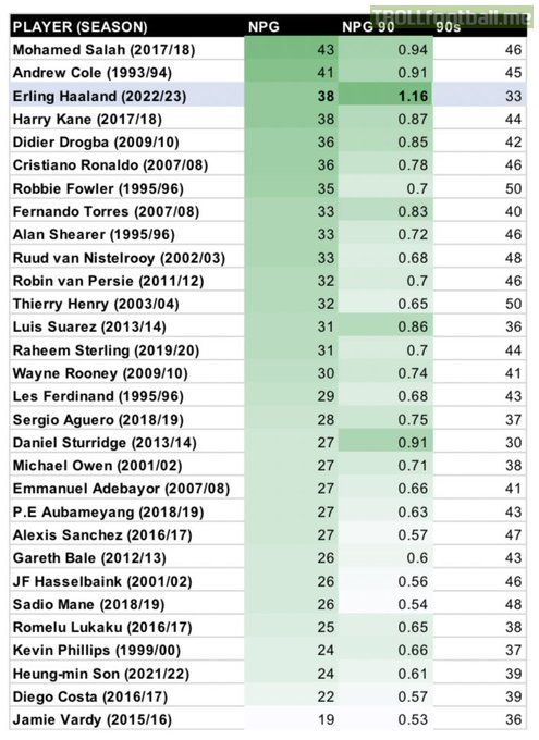 Premier League players highest ever non-penalty goal tally in a single season, all competitions.