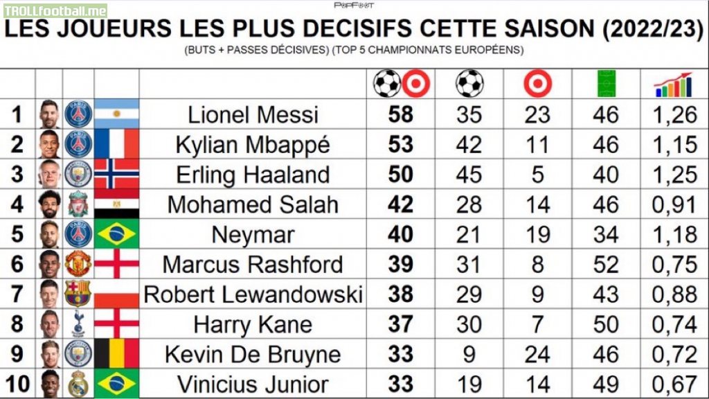 The most decisive players this season (goals + assists)