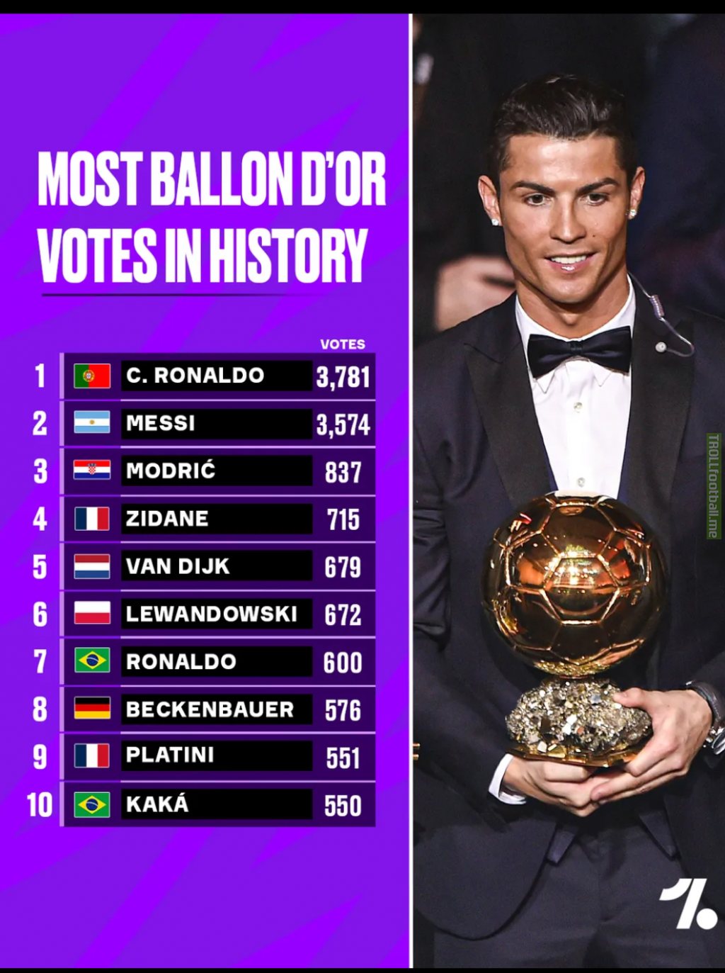 Most Ballon d'or votes in history