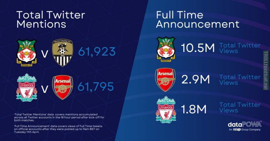 Wrexham v Notts County had more twitter mentions than Liverpool v Arsenal