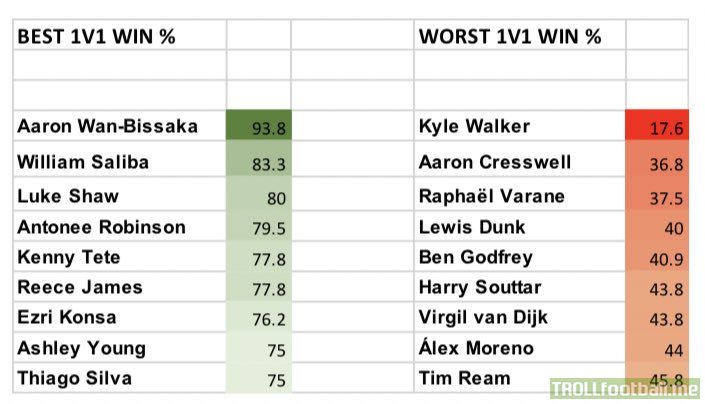 Among defenders in the PL with at least 15 1v1’s defended, the 9 best and worst rates this season.