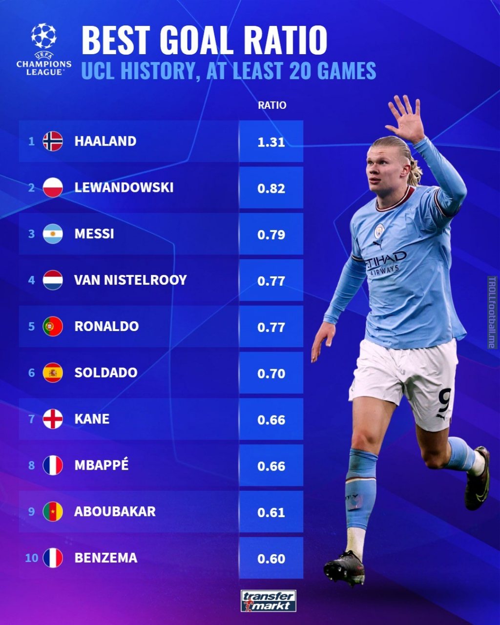[championsleague] Best goal ratio in UCL history(at least 20 games)